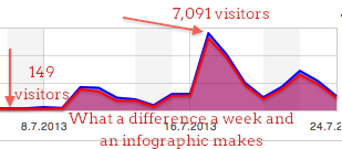 LK Site traffic, July 2013